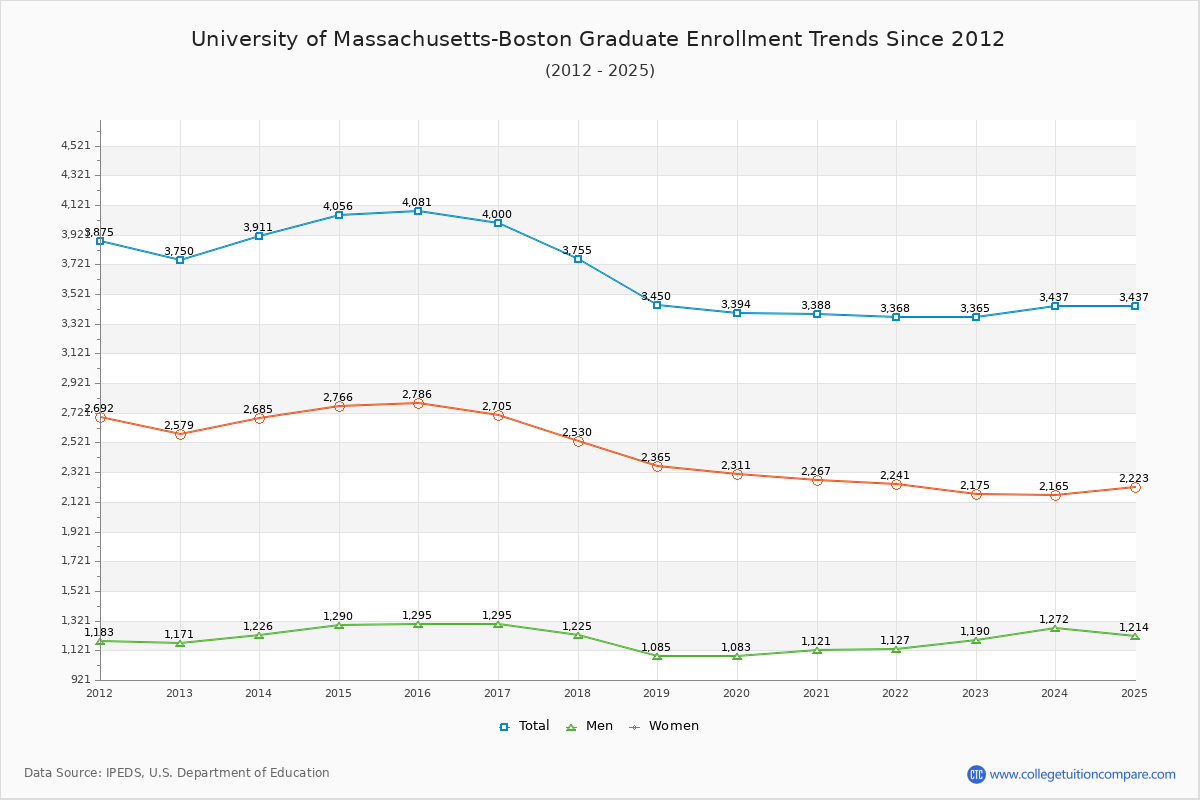 University of Massachusetts-Boston Graduate Enrollment Trends Chart