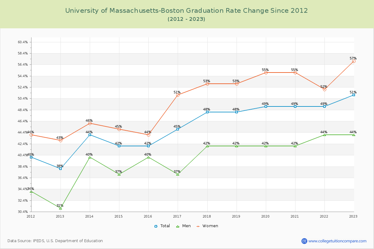 University of Massachusetts-Boston Graduation Rate Changes Chart