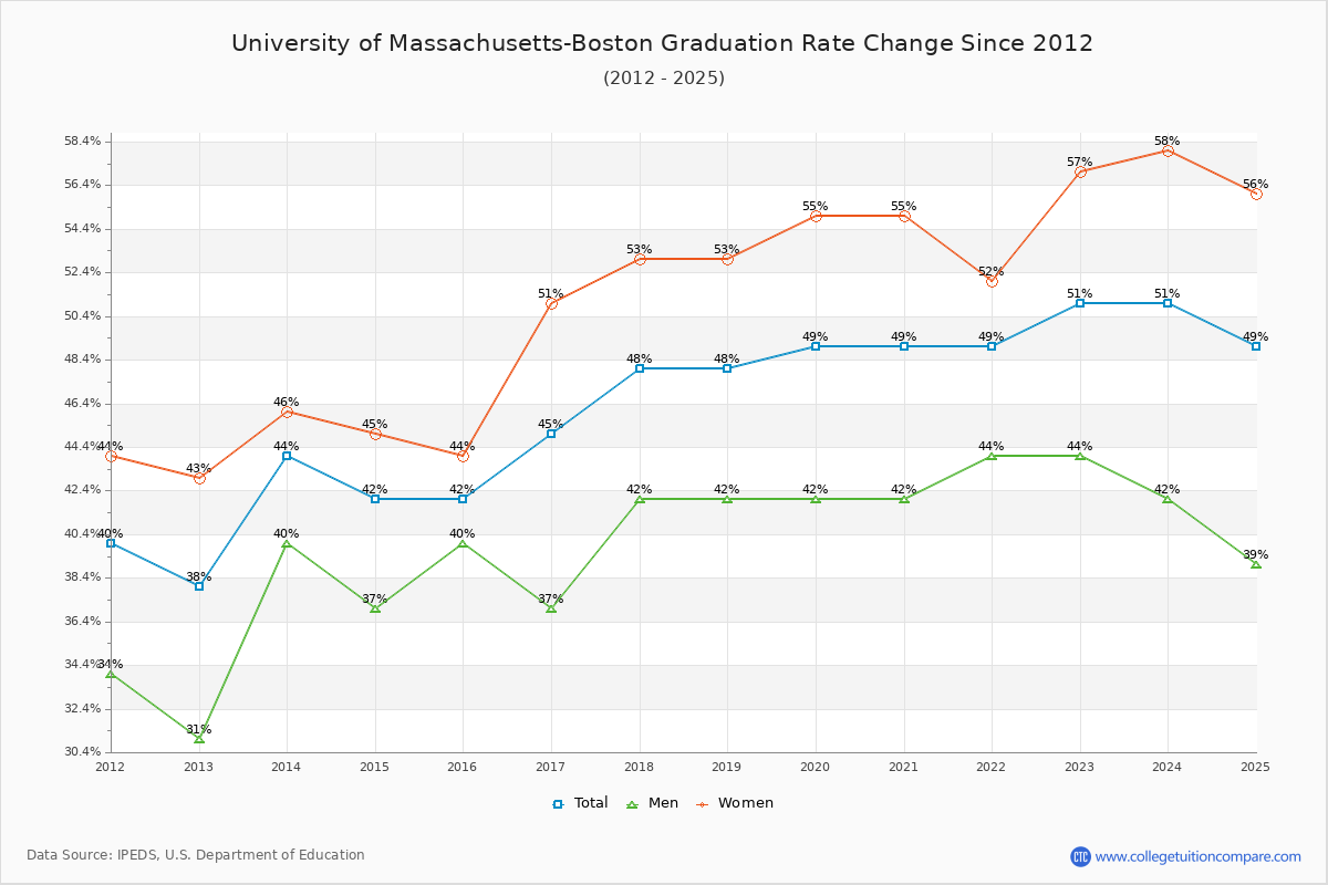 University of Massachusetts-Boston Graduation Rate Changes Chart