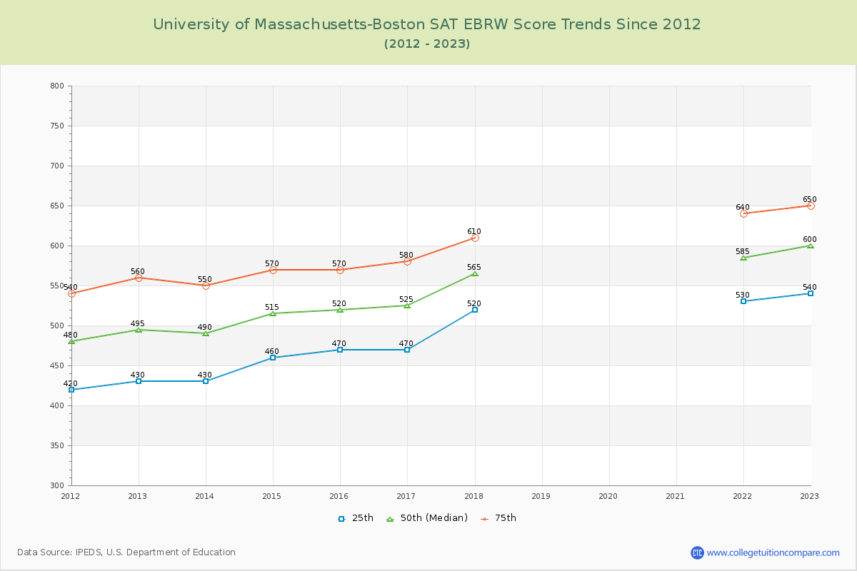 University of Massachusetts-Boston SAT EBRW (Evidence-Based Reading and Writing) Trends Chart