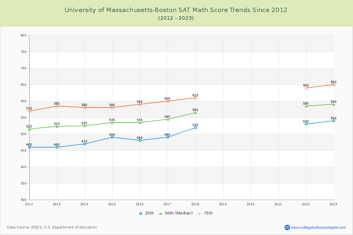 University of Massachusetts-Boston SAT Math Score Trends Chart