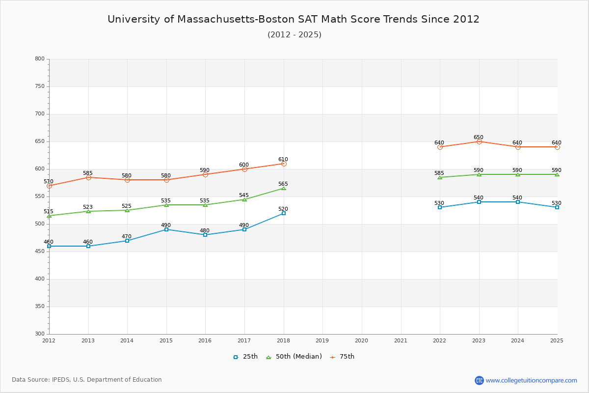 University of Massachusetts-Boston SAT Math Score Trends Chart