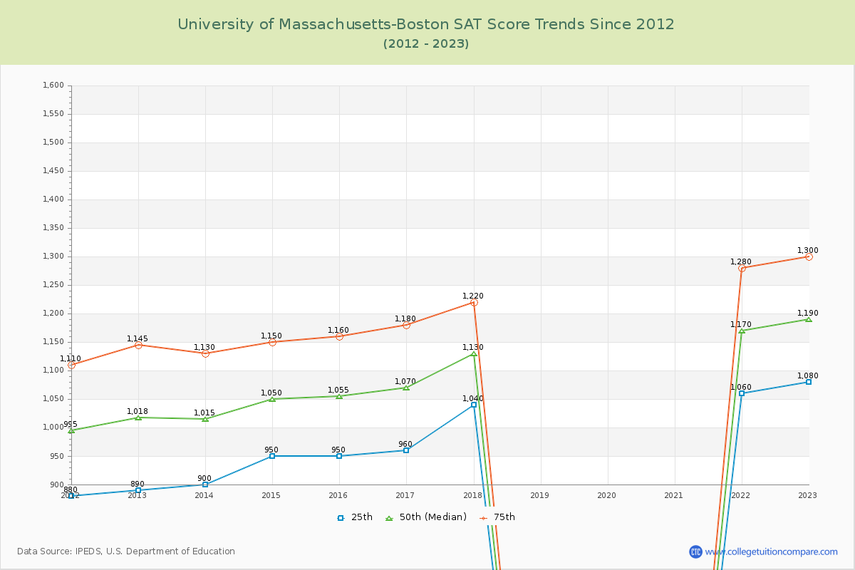 University of Massachusetts-Boston SAT Score Trends Chart
