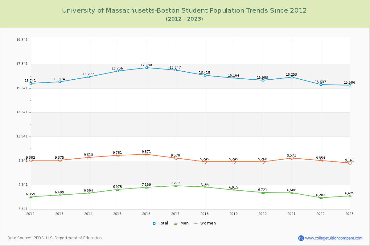 University of Massachusetts-Boston Enrollment Trends Chart