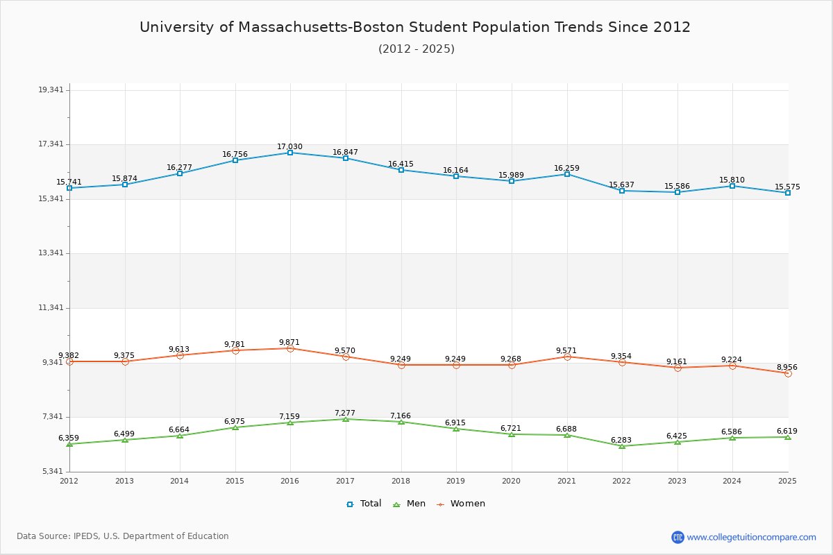University of Massachusetts-Boston Enrollment Trends Chart