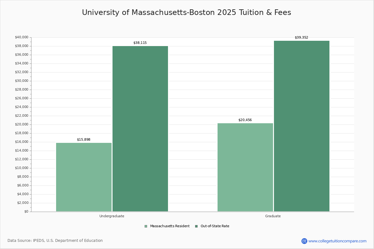University Of Massachusetts-Boston - Boston, MA