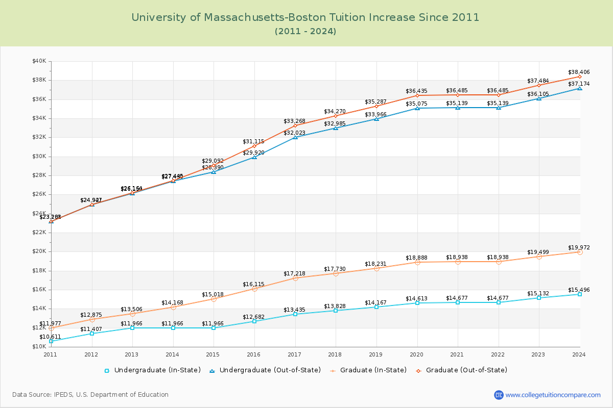 University of Massachusetts-Boston Tuition & Fees Changes Chart
