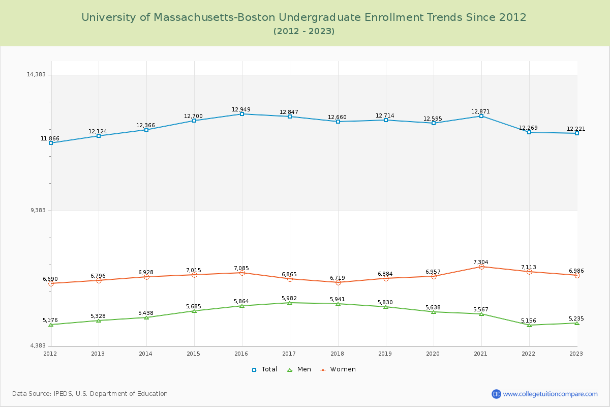 University of Massachusetts-Boston Undergraduate Enrollment Trends Chart