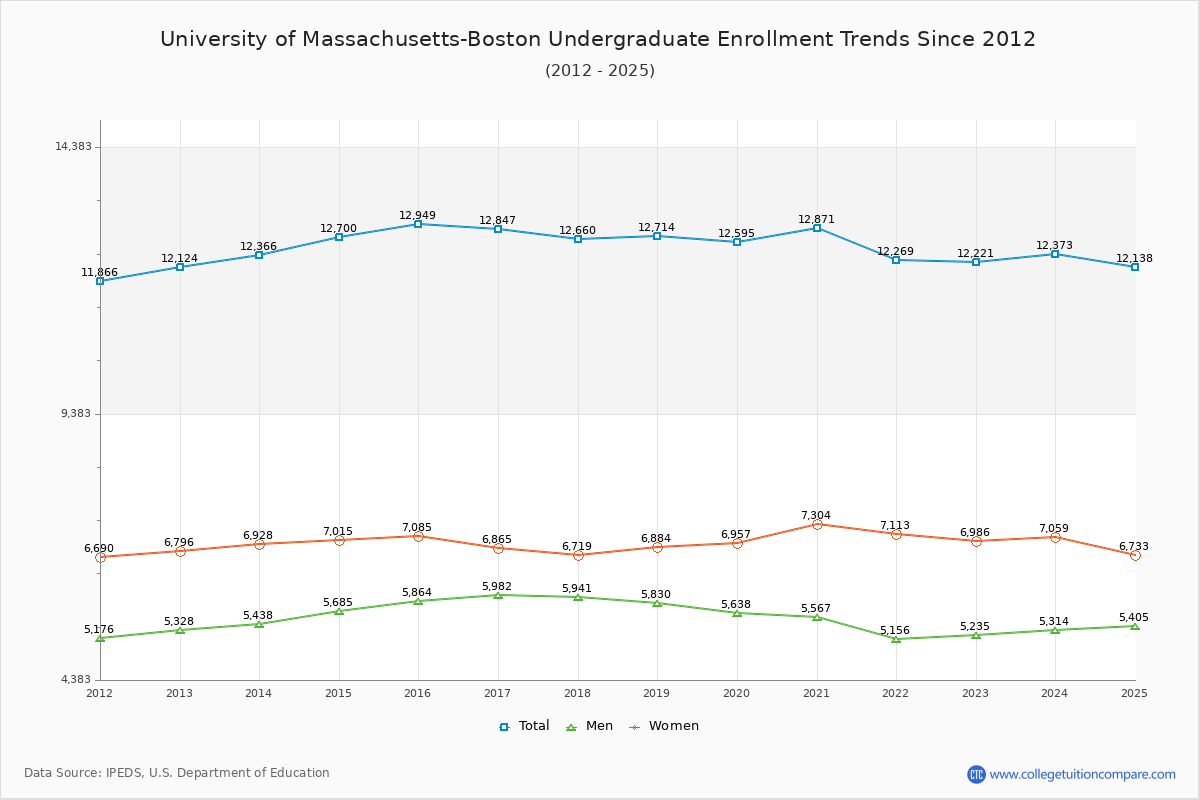 University of Massachusetts-Boston Undergraduate Enrollment Trends Chart