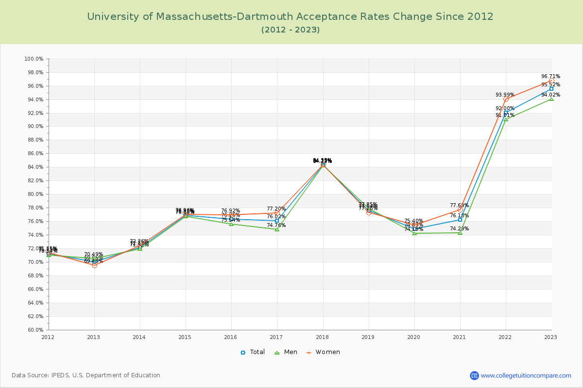 University of Massachusetts-Dartmouth Acceptance Rate Changes Chart