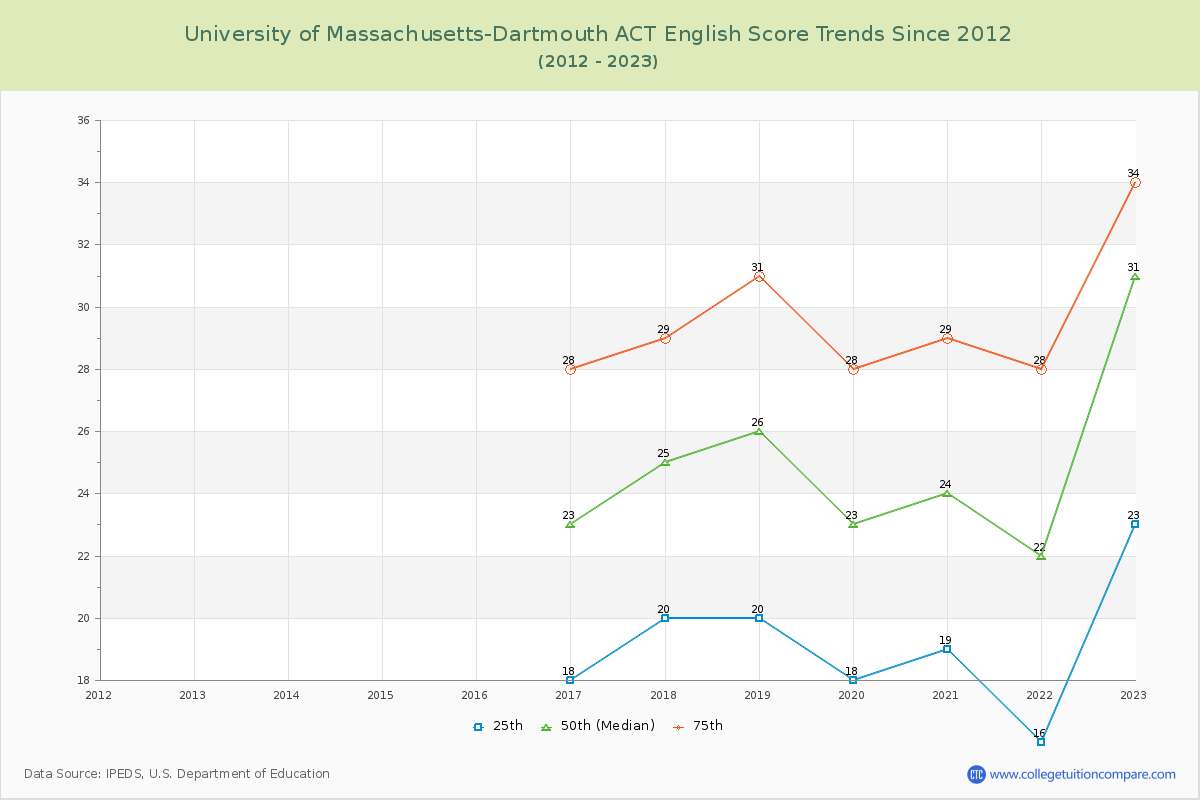 University of Massachusetts-Dartmouth ACT English Trends Chart