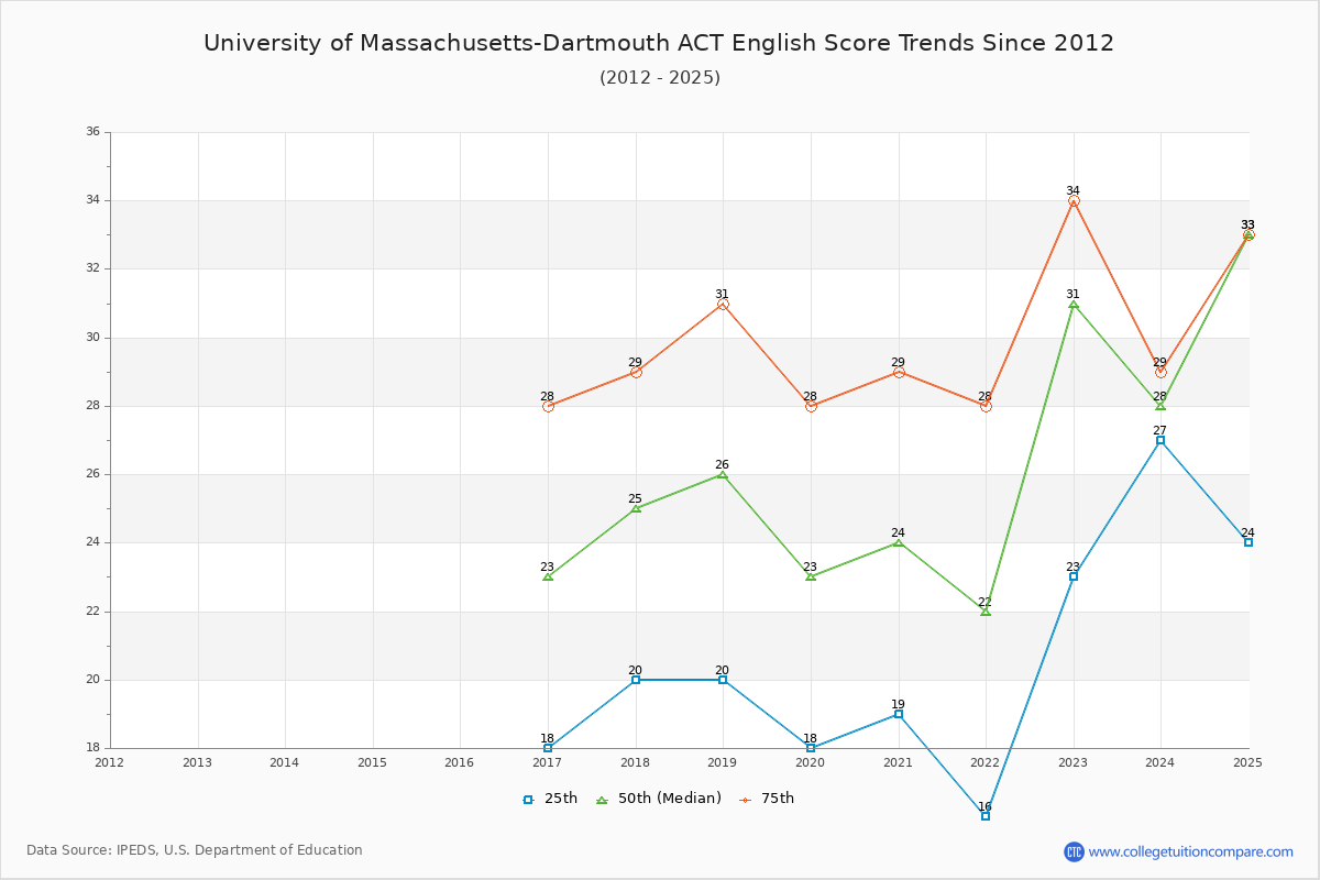 University of Massachusetts-Dartmouth ACT English Trends Chart