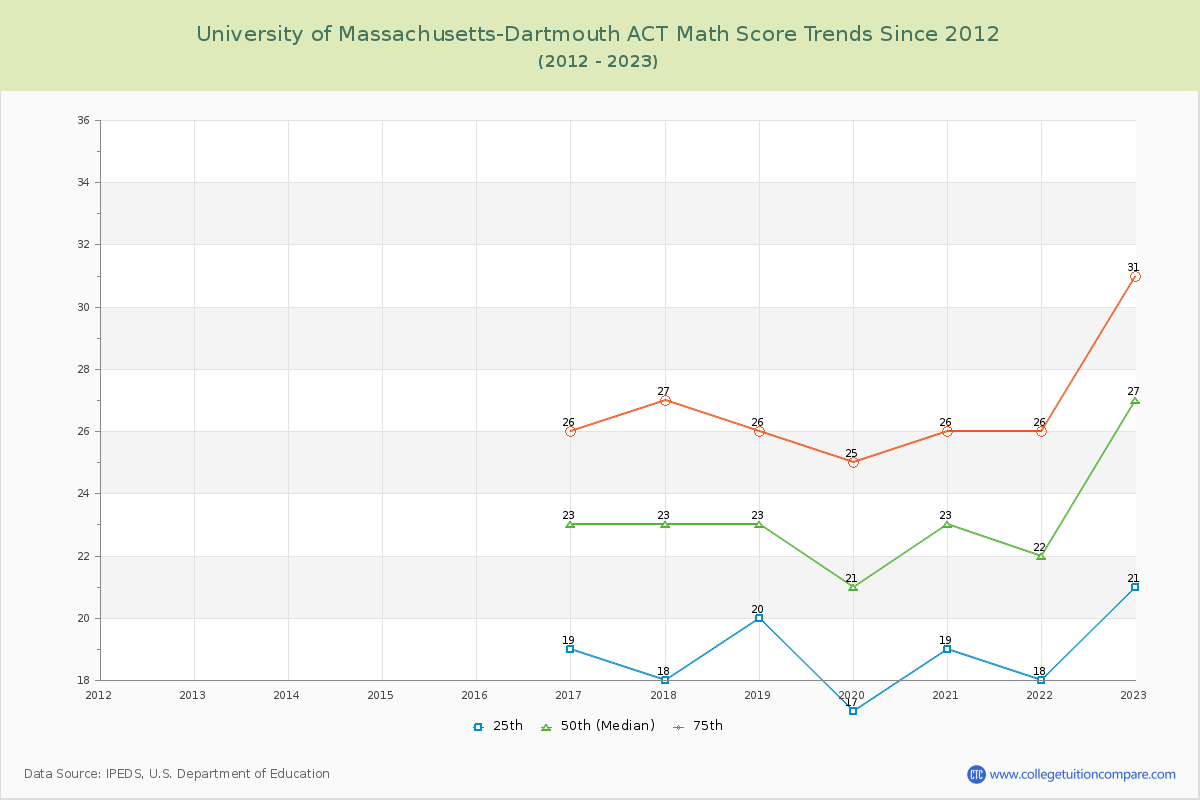 University of Massachusetts-Dartmouth ACT Math Score Trends Chart