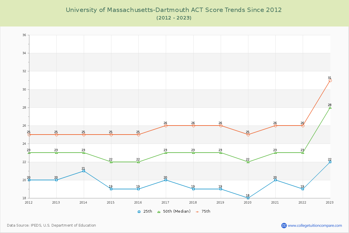 University of Massachusetts-Dartmouth ACT Score Trends Chart
