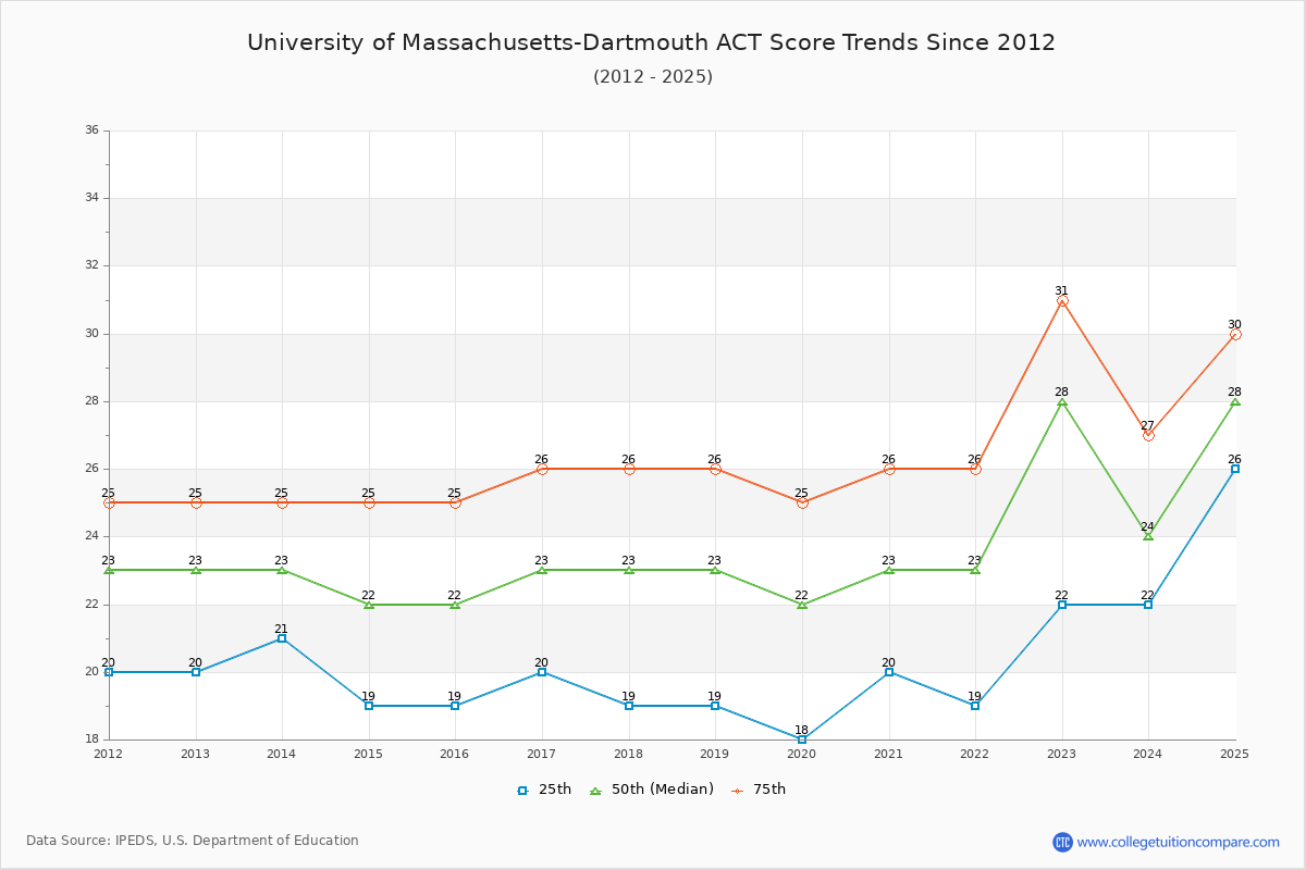 University of Massachusetts-Dartmouth ACT Score Trends Chart