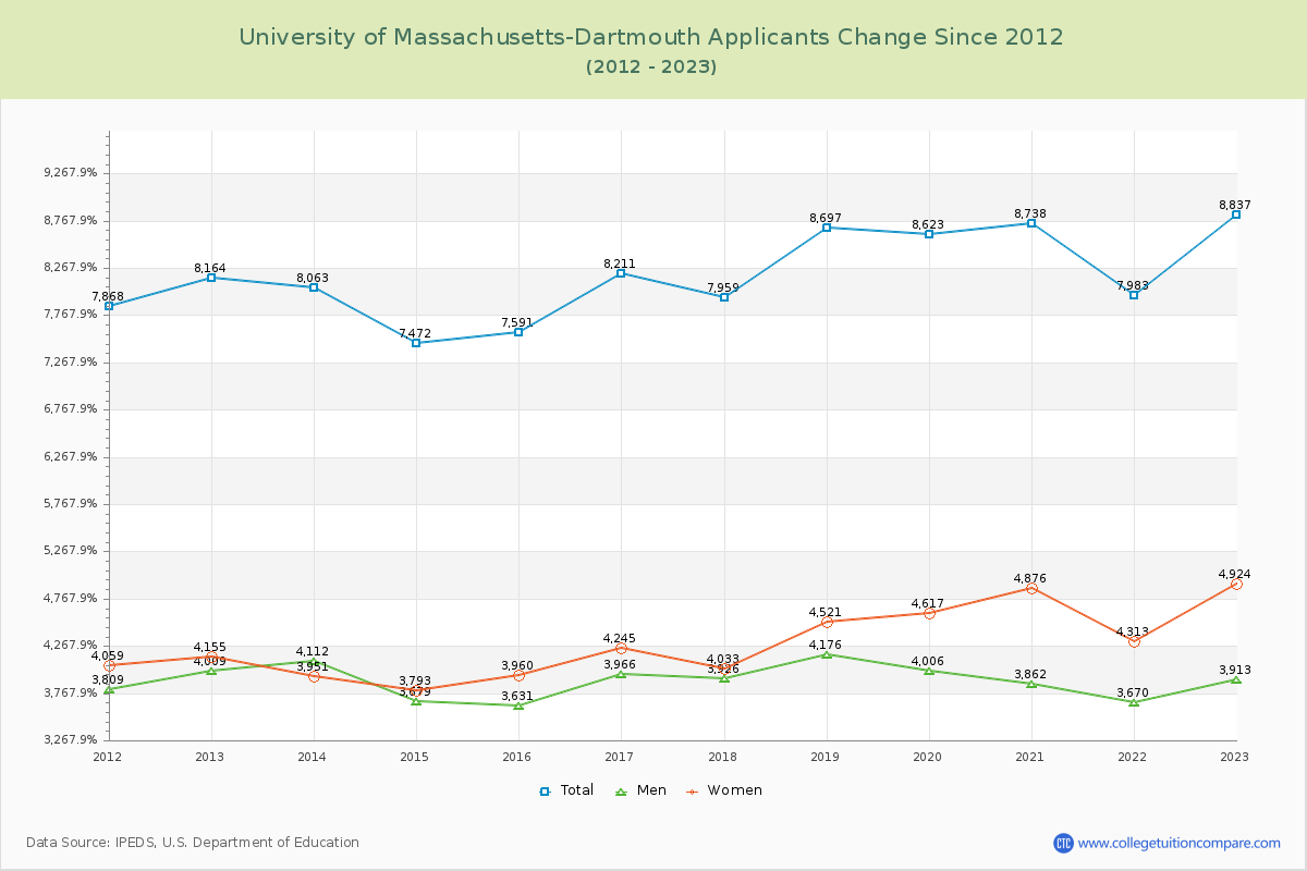 University of Massachusetts-Dartmouth Number of Applicants Changes Chart