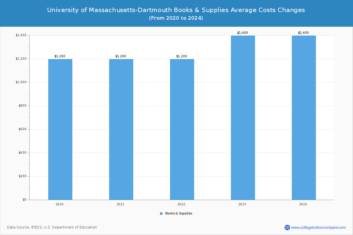 University of Massachusetts-Dartmouth - Books and Supplies Costs