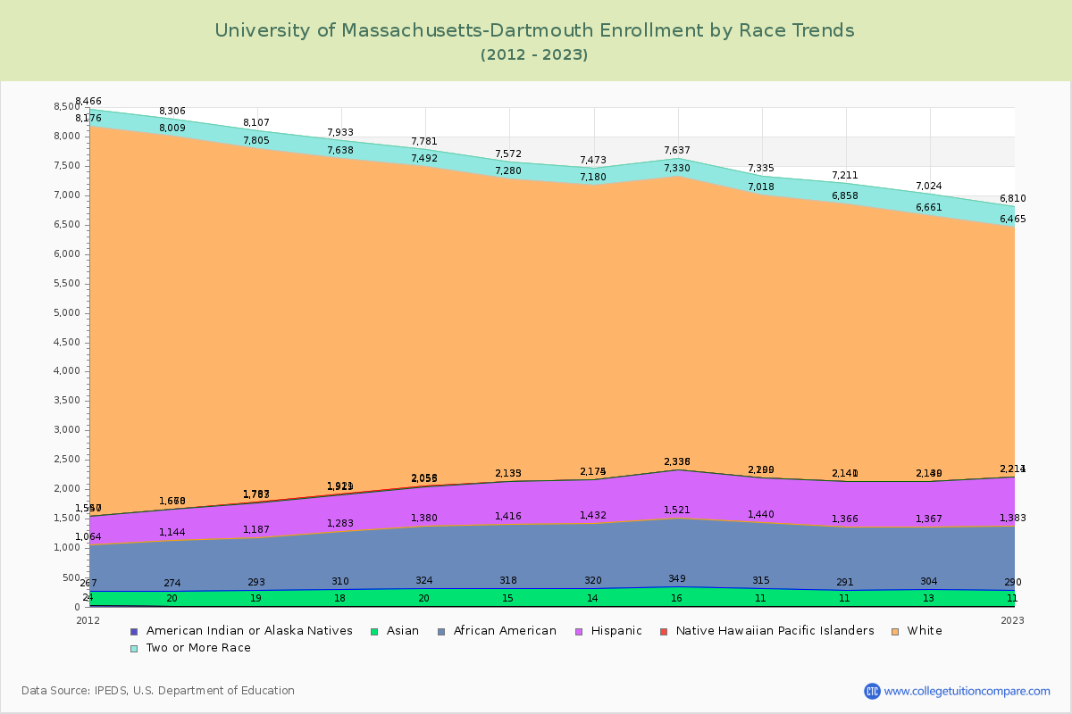 University of Massachusetts-Dartmouth Enrollment by Race Trends Chart
