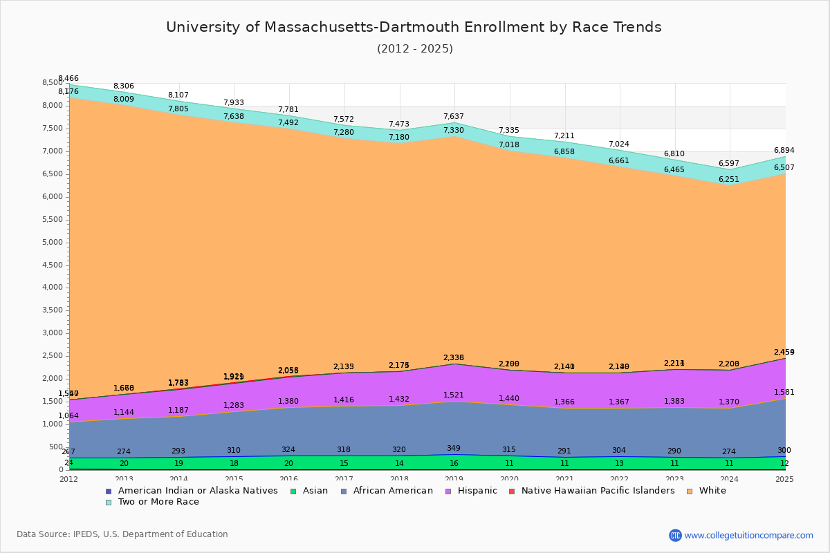 University of Massachusetts-Dartmouth Enrollment by Race Trends Chart