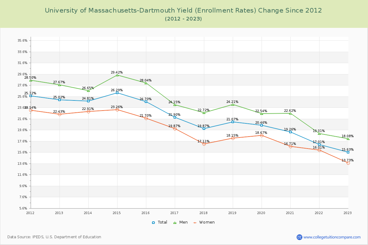 University of Massachusetts-Dartmouth Yield (Enrollment Rate) Changes Chart