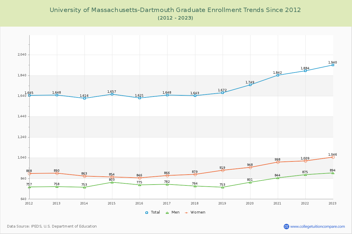 University of Massachusetts-Dartmouth Graduate Enrollment Trends Chart