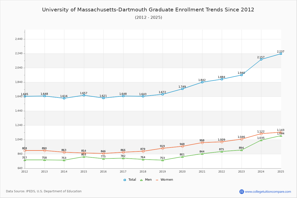 University of Massachusetts-Dartmouth Graduate Enrollment Trends Chart