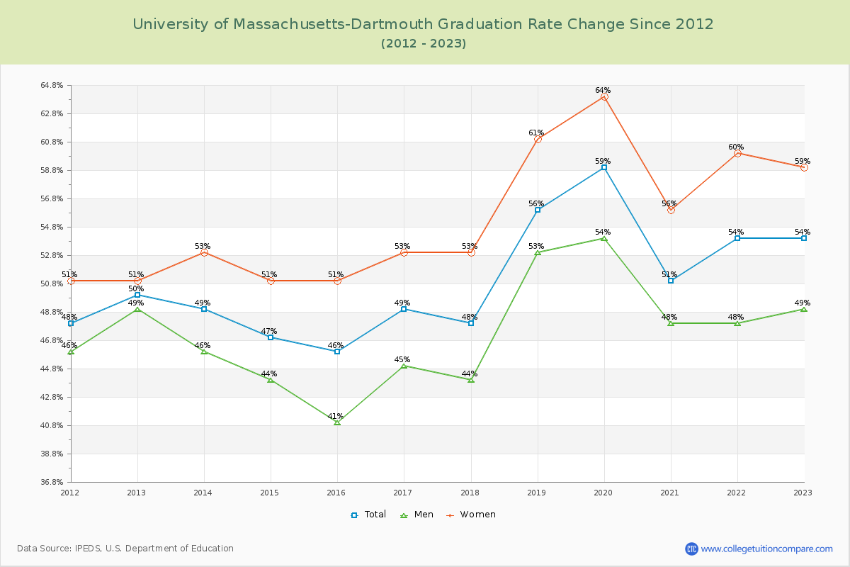 University of Massachusetts-Dartmouth Graduation Rate Changes Chart