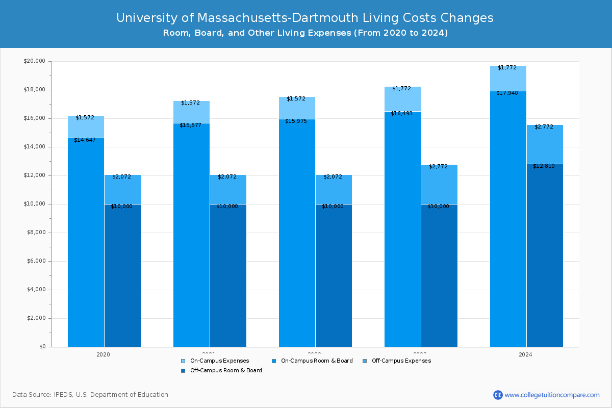 University of Massachusetts-Dartmouth - Room and Board Coost Chart
