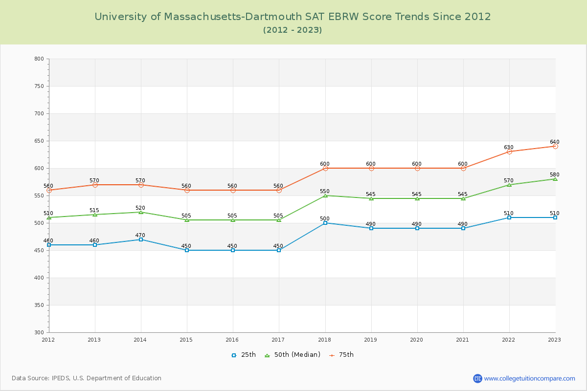 University of Massachusetts-Dartmouth SAT EBRW (Evidence-Based Reading and Writing) Trends Chart