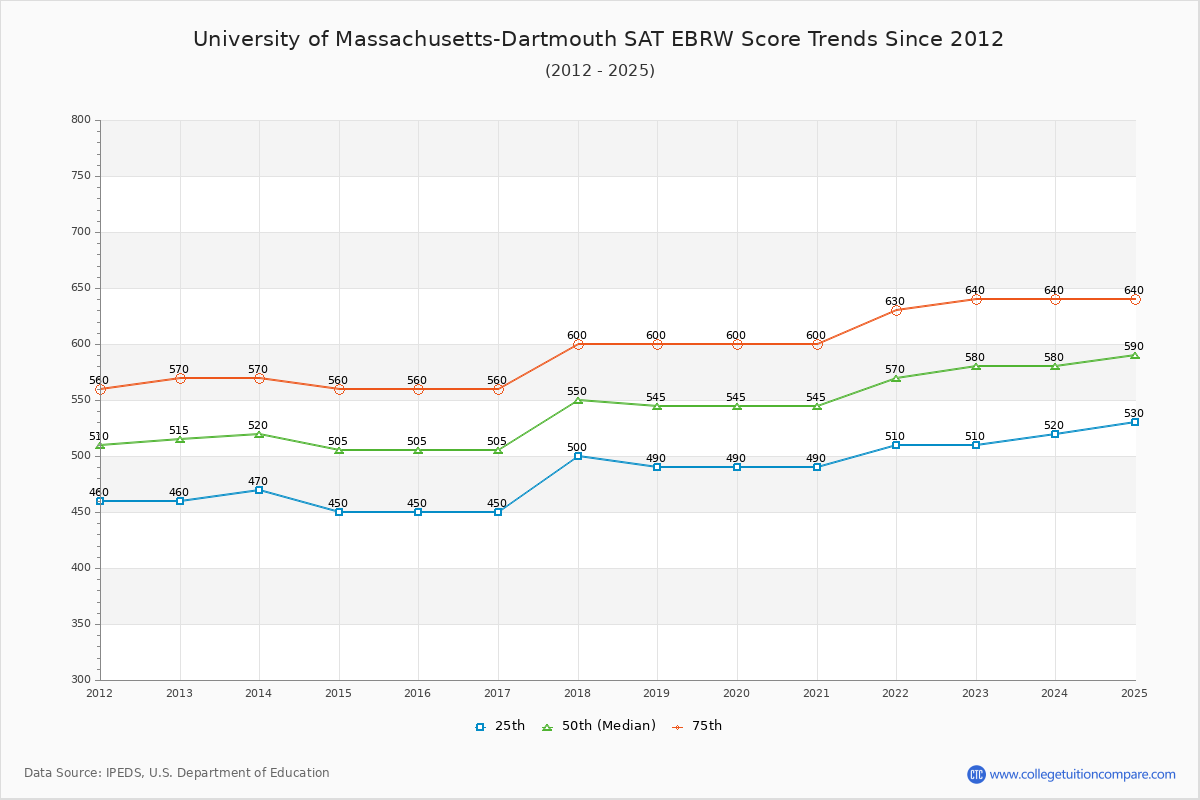 University of Massachusetts-Dartmouth SAT EBRW (Evidence-Based Reading and Writing) Trends Chart