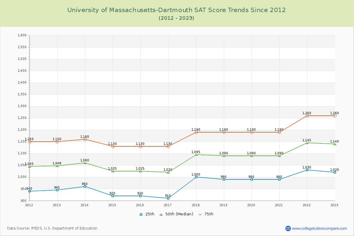 University of Massachusetts-Dartmouth SAT Score Trends Chart