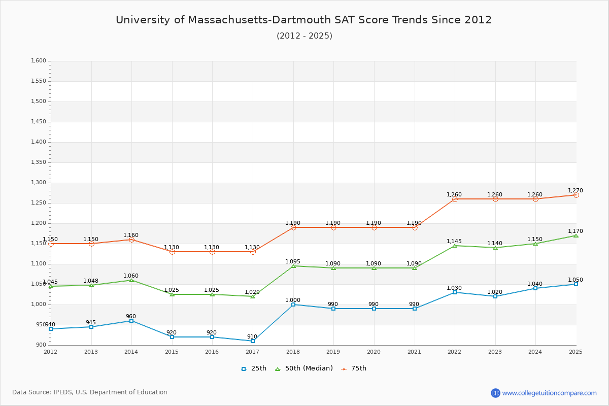 University of Massachusetts-Dartmouth SAT Score Trends Chart