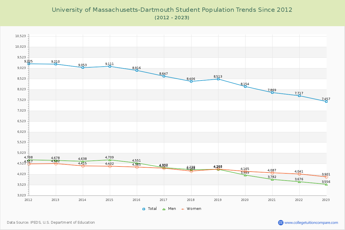 University of Massachusetts-Dartmouth Enrollment Trends Chart