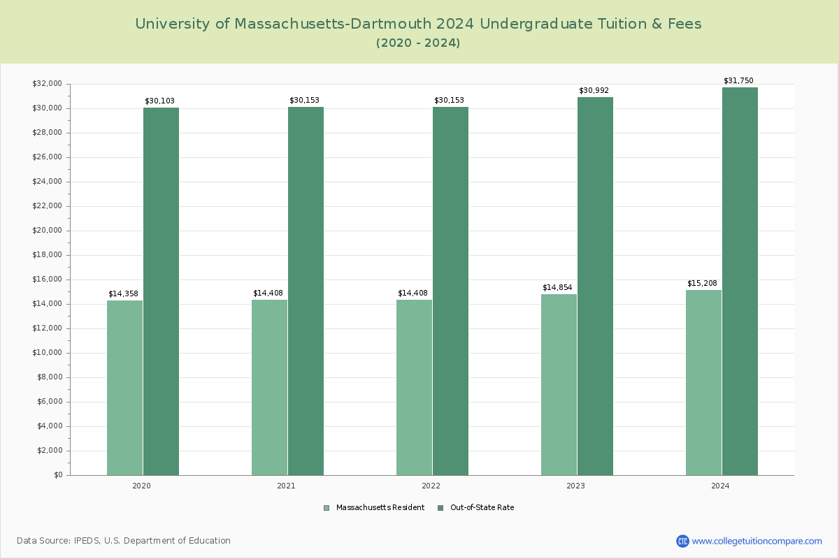 University of Massachusetts-Dartmouth - Undergraduate Tuition Chart