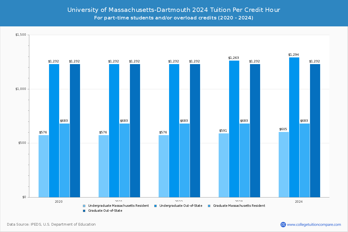 University of Massachusetts-Dartmouth - Tuition per Credit Hour
