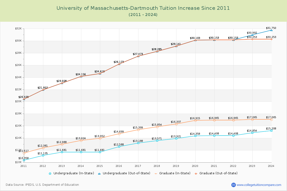 University of Massachusetts-Dartmouth Tuition & Fees Changes Chart