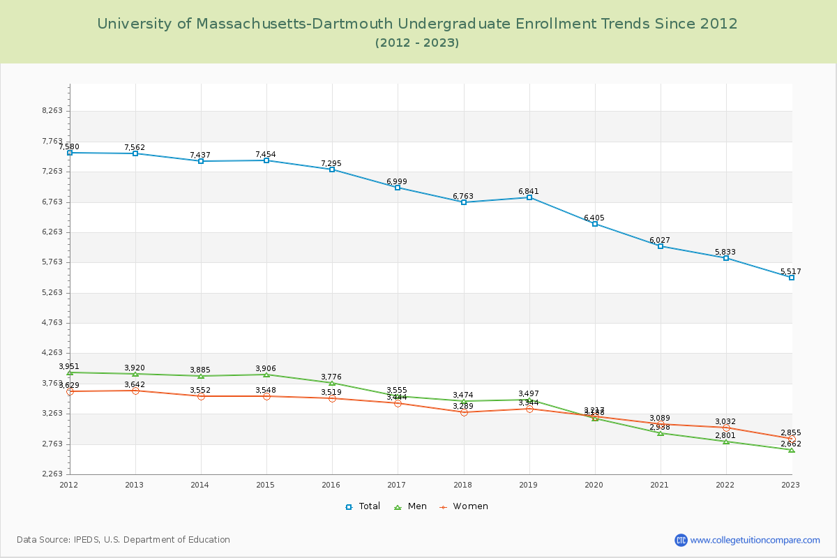 University of Massachusetts-Dartmouth Undergraduate Enrollment Trends Chart