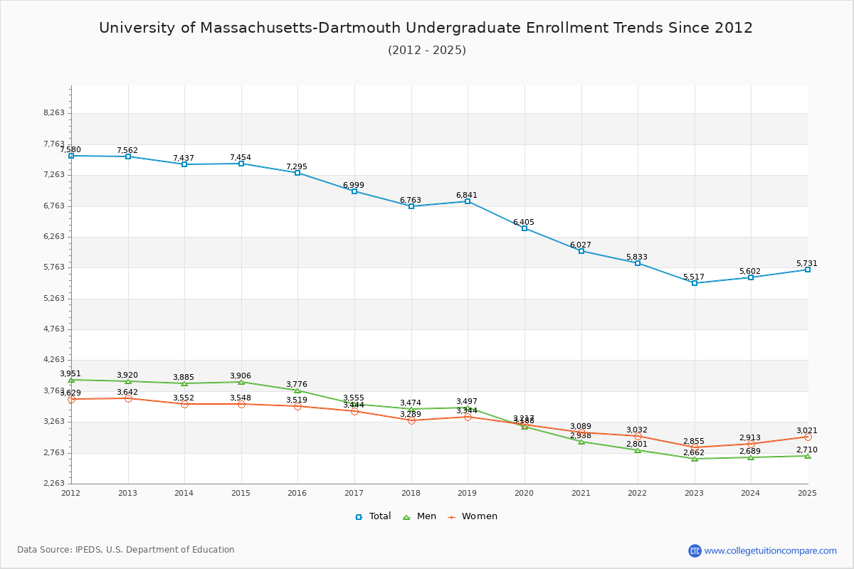 University of Massachusetts-Dartmouth Undergraduate Enrollment Trends Chart