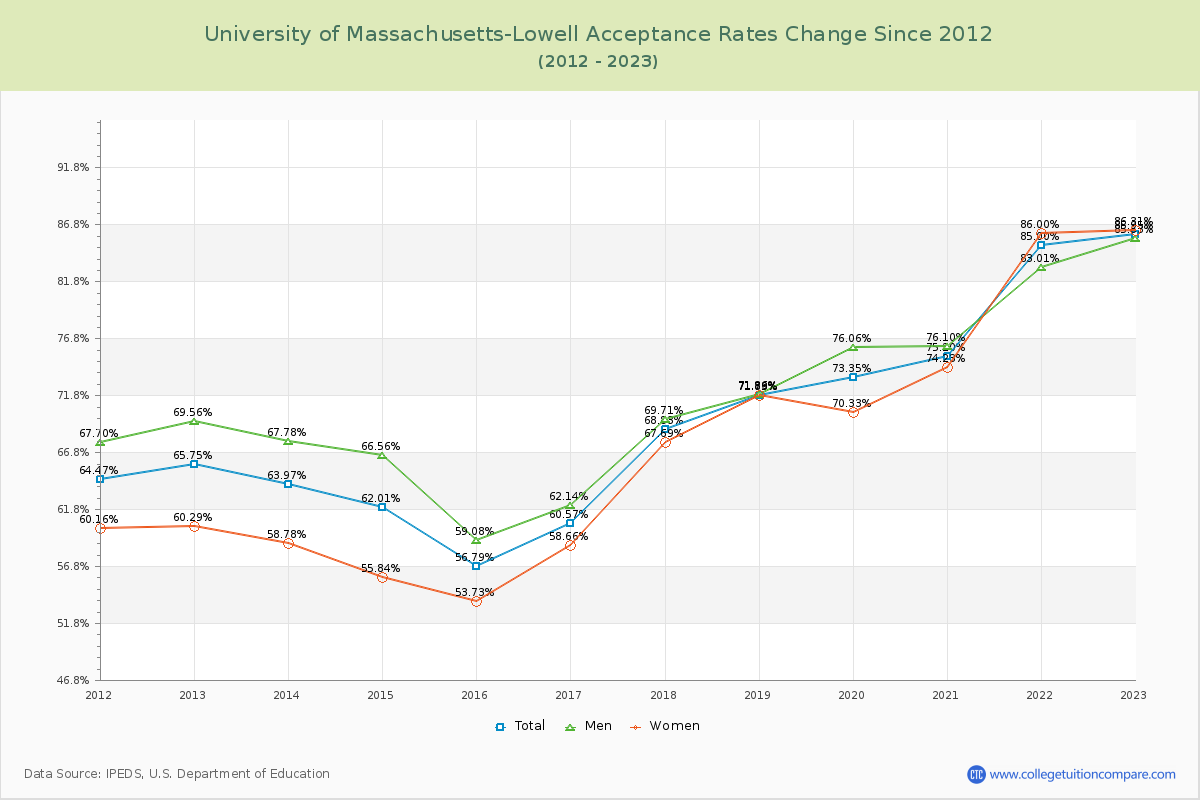 University of Massachusetts-Lowell Acceptance Rate Changes Chart
