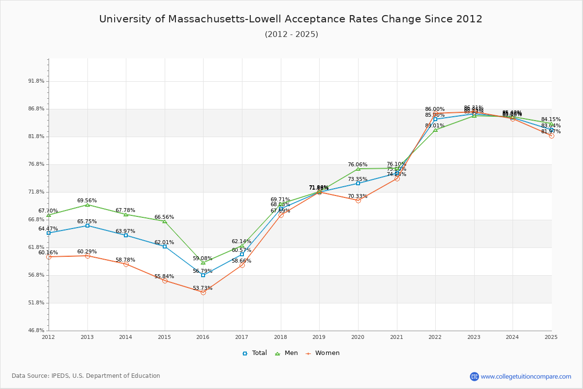 University of Massachusetts-Lowell Acceptance Rate Trends Over Time - Historical Admission Rate Data Visualization Chart