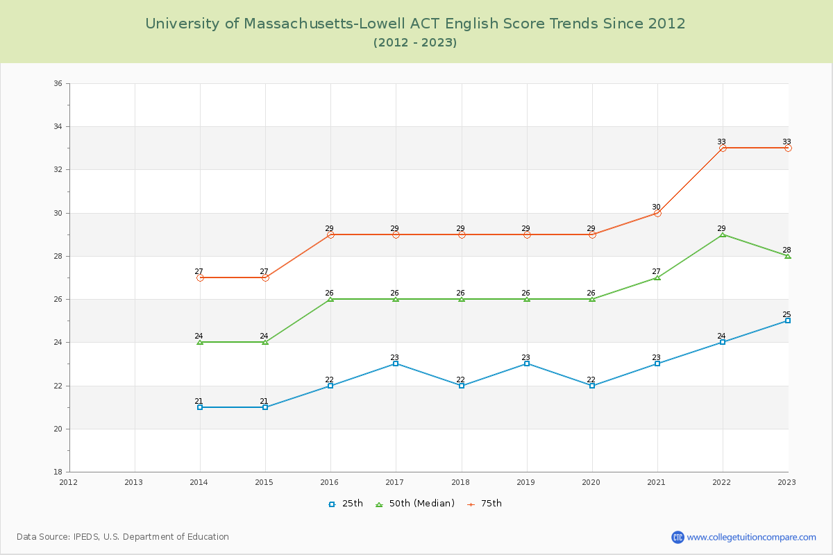 University of Massachusetts-Lowell ACT English Trends Chart