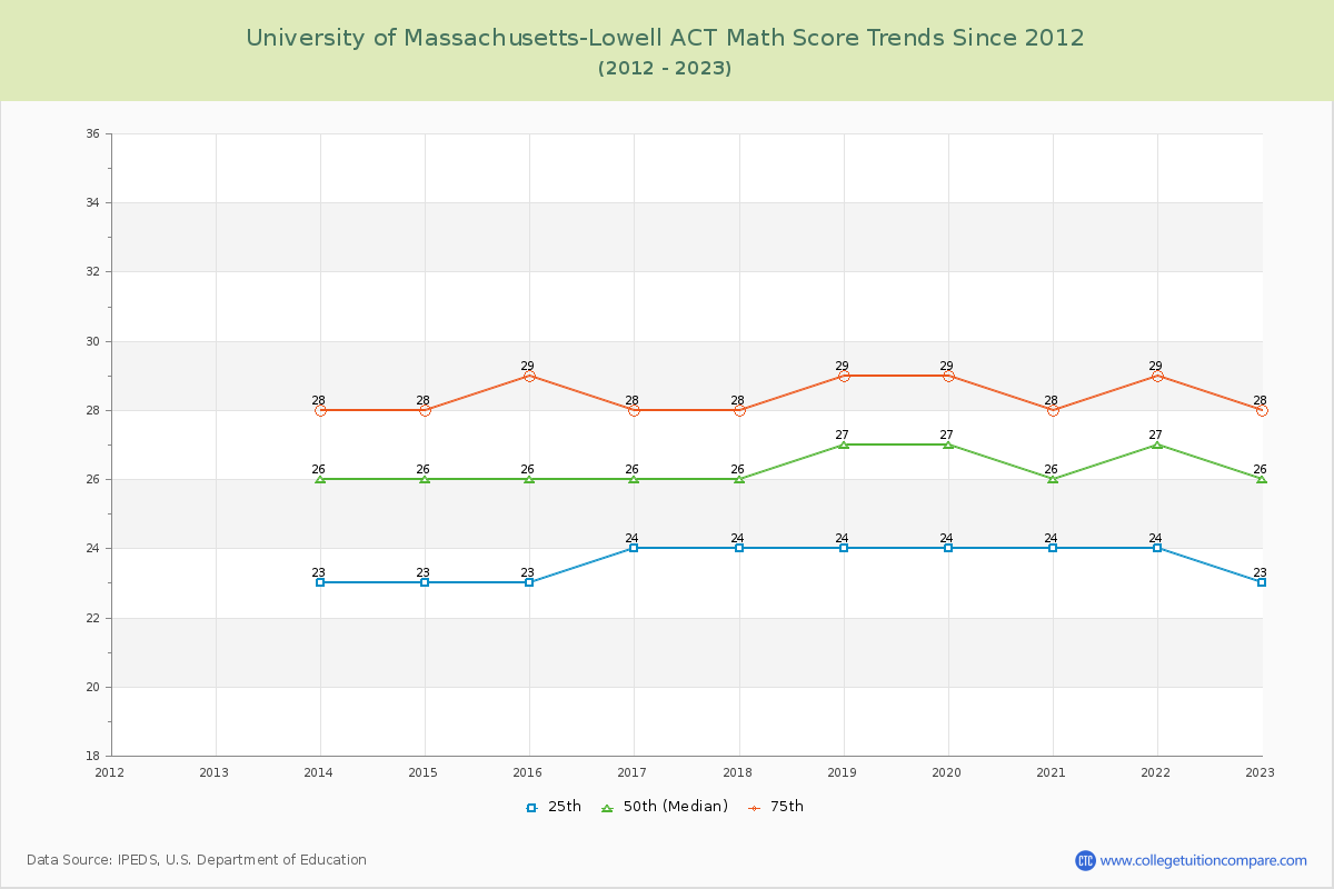 University of Massachusetts-Lowell ACT Math Score Trends Chart