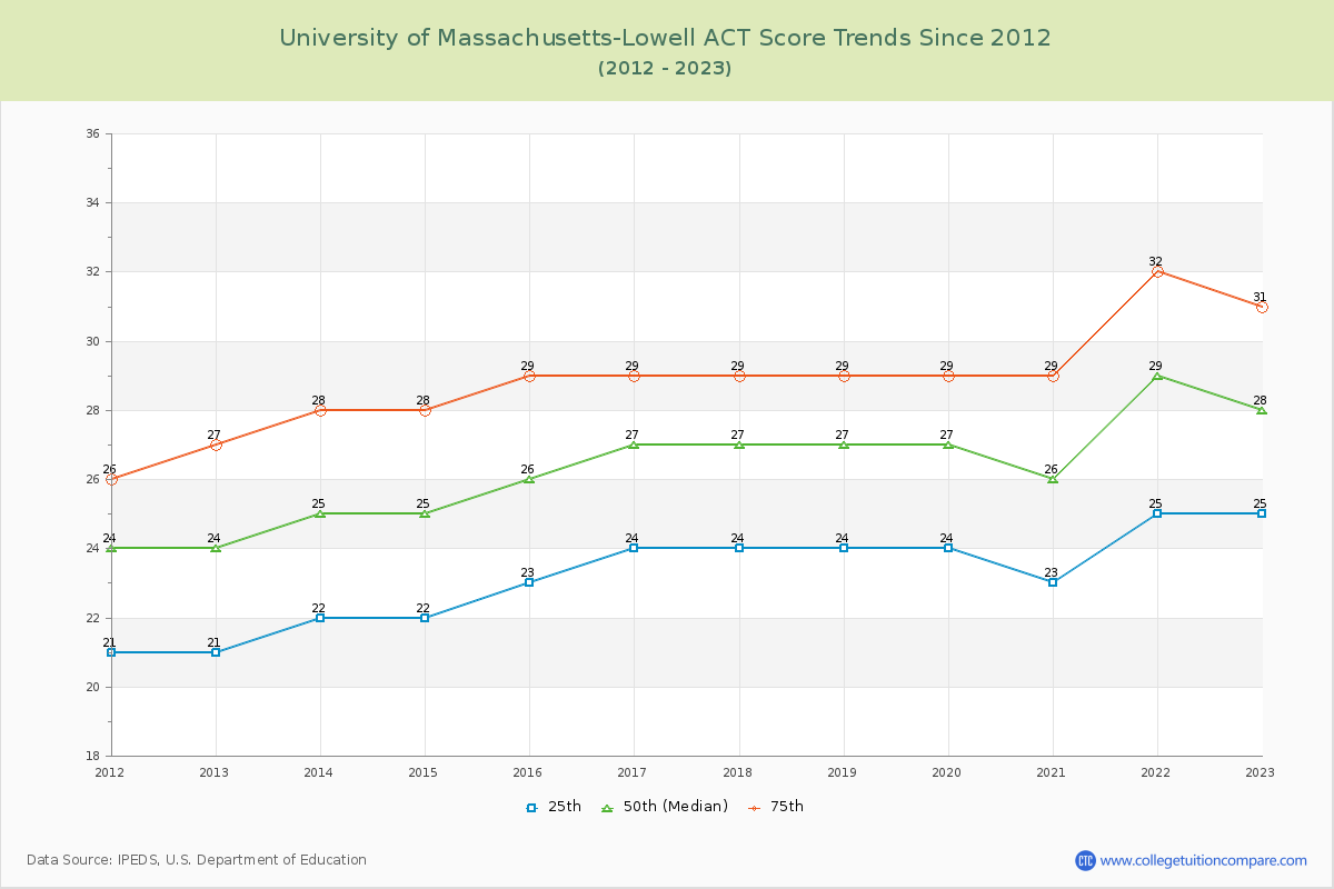 University of Massachusetts-Lowell ACT Score Trends Chart