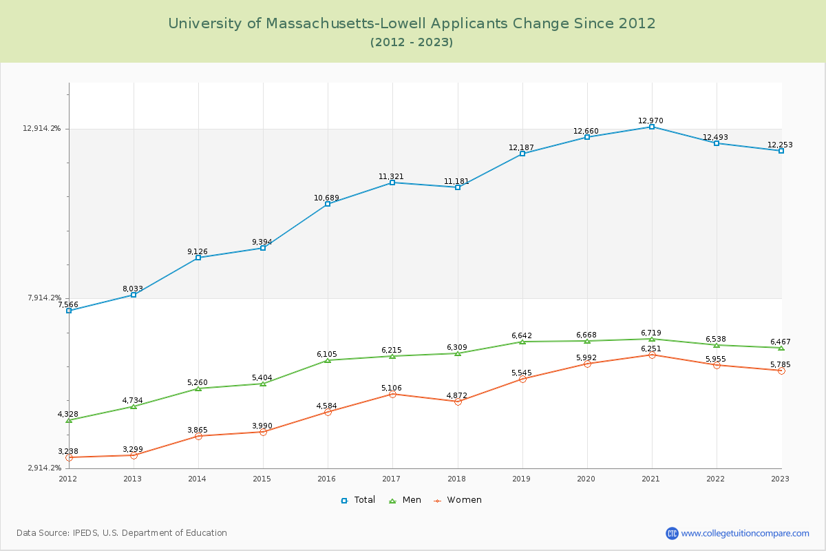 University of Massachusetts-Lowell Number of Applicants Changes Chart