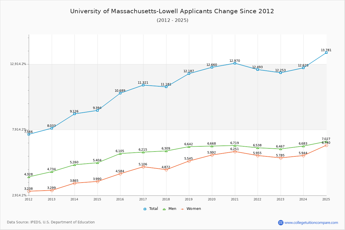 University of Massachusetts-Lowell - 10 Year Applicants, Admissions, and Enrollment Trends Chart