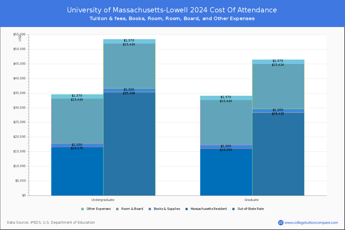 University of Massachusetts-Lowell - COA