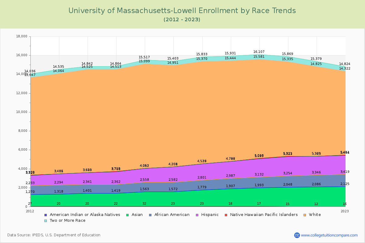 University of Massachusetts-Lowell Enrollment by Race Trends Chart