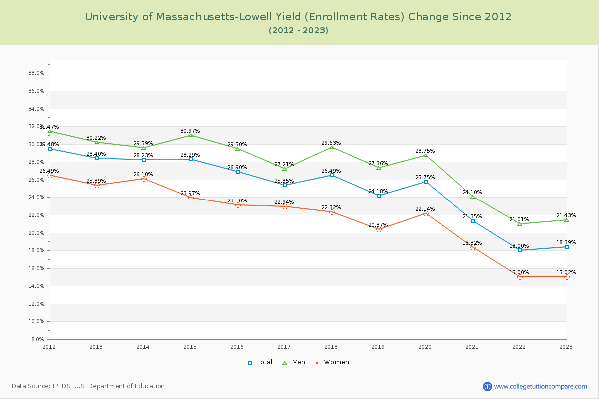 University of Massachusetts-Lowell Yield (Enrollment Rate) Changes Chart