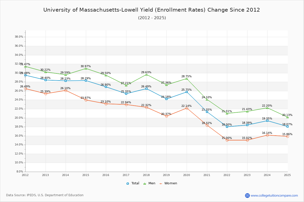 University of Massachusetts-Lowell enrollment rate trends chart showing historical yield changes from 2015 to 2025