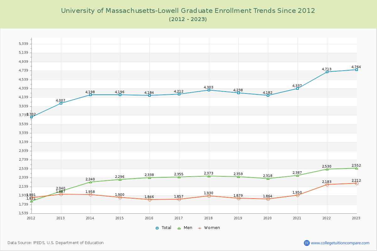 University of Massachusetts-Lowell Graduate Enrollment Trends Chart